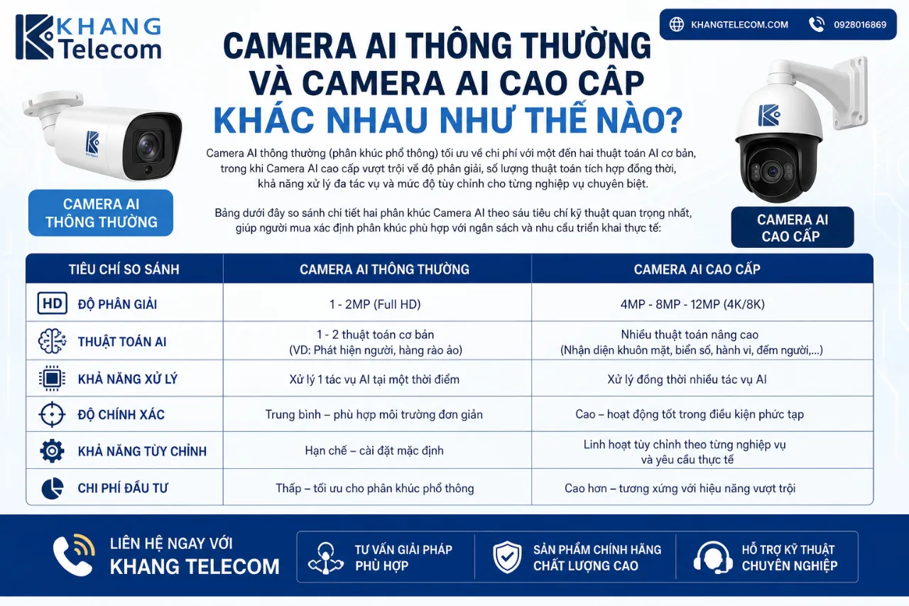 Camera AI Thông Thường Và Camera AI Cao Cấp Khác Nhau Như Thế Nào?