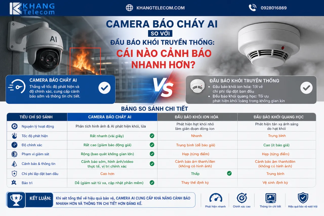 Camera Báo Cháy AI So Với Đầu Báo Khói Truyền Thống: Cái Nào Cảnh Báo Nhanh Hơn?