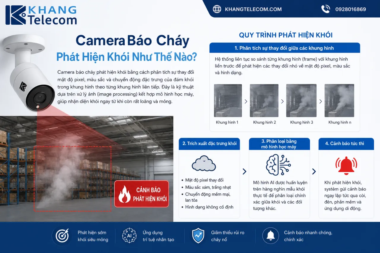 Camera Báo Cháy Phát Hiện Khói Như Thế Nào?