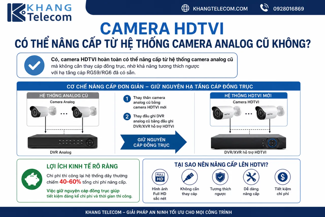 Camera HDTVI Có Thể Nâng Cấp Từ Hệ Thống Camera Analog Cũ Không?