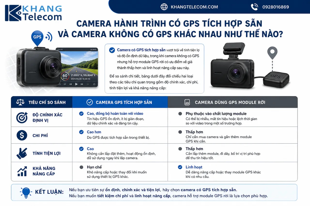 Camera Hành Trình Có GPS Tích Hợp Sẵn Và Camera Không Có GPS Khác Nhau Như Thế Nào?