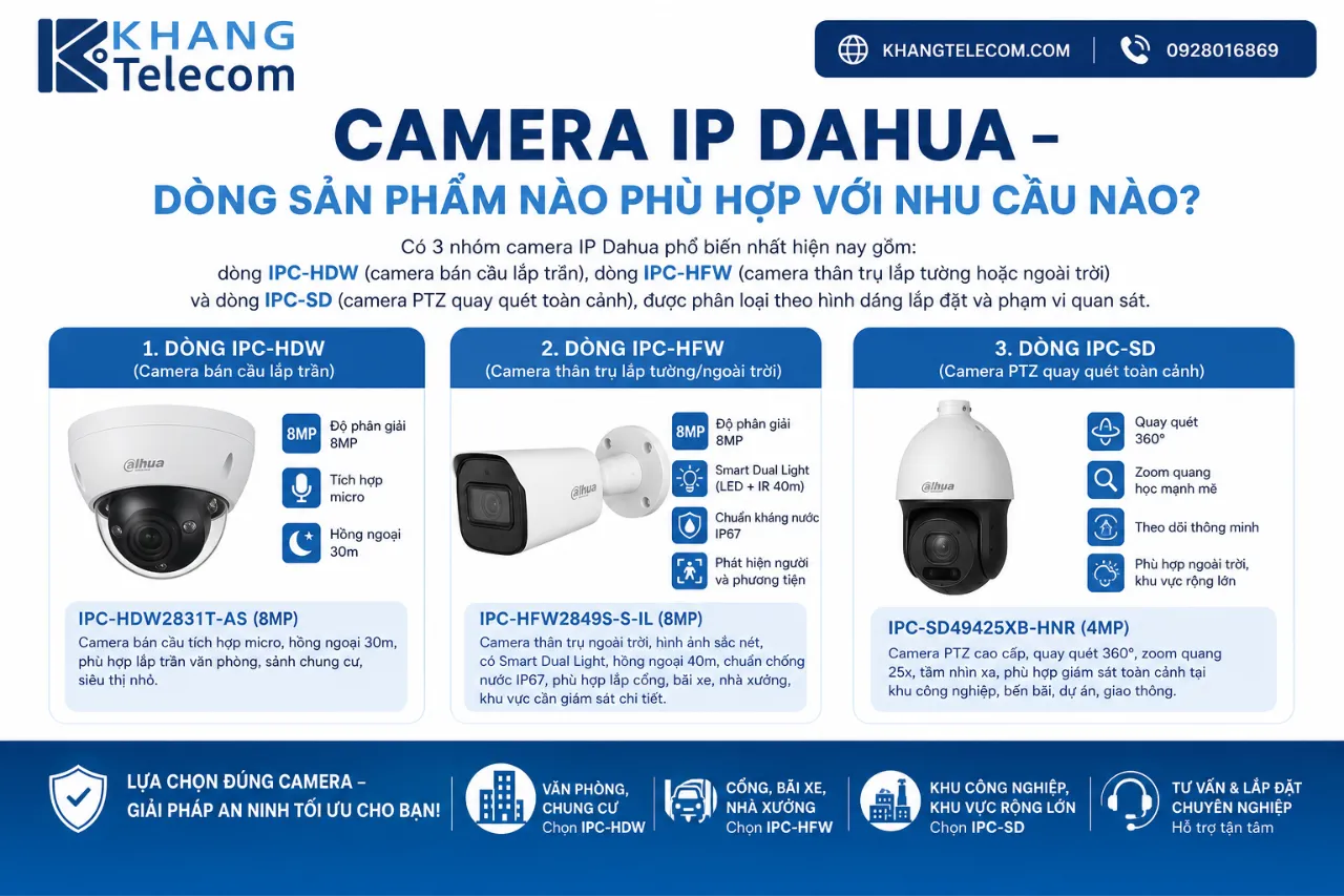 Camera IP Dahua – Dòng Sản Phẩm Nào Phù Hợp Với Nhu Cầu Nào?