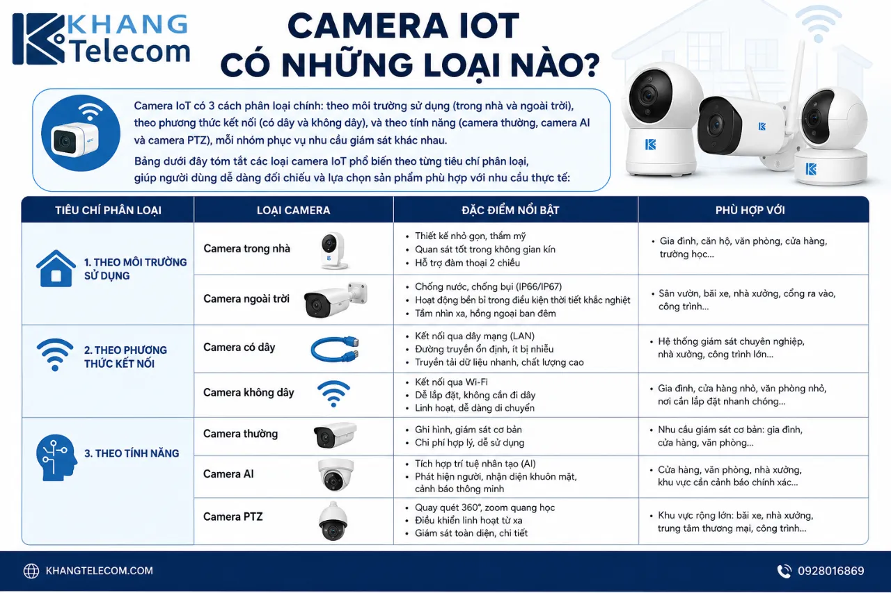 Camera IoT Có Những Loại Nào?