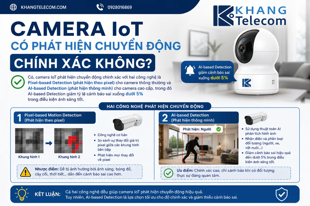 Camera IoT Có Phát Hiện Chuyển Động Chính Xác Không?
