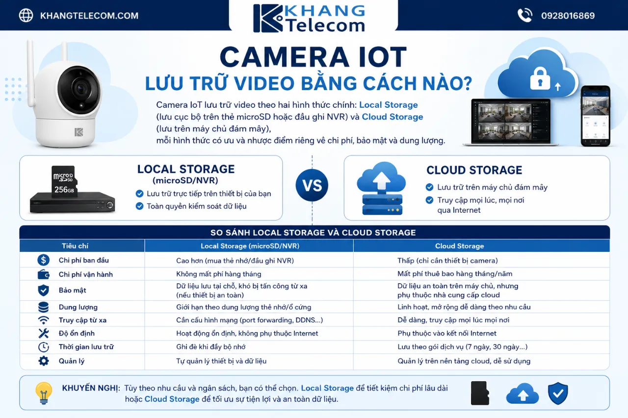 Camera IoT Lưu Trữ Video Bằng Cách Nào?