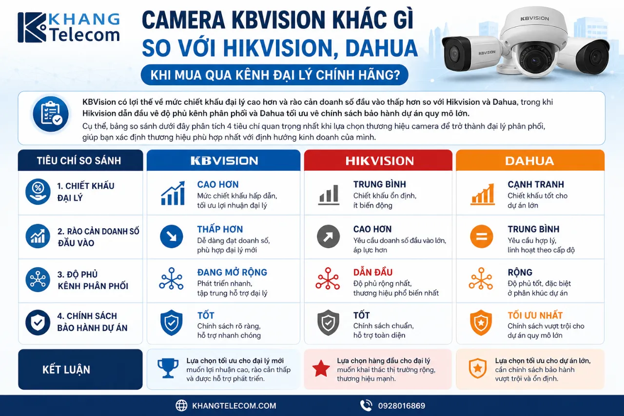 Camera KBVision Khác Gì So Với Hikvision, Dahua Khi Mua Qua Kênh Đại Lý Chính Hãng?
