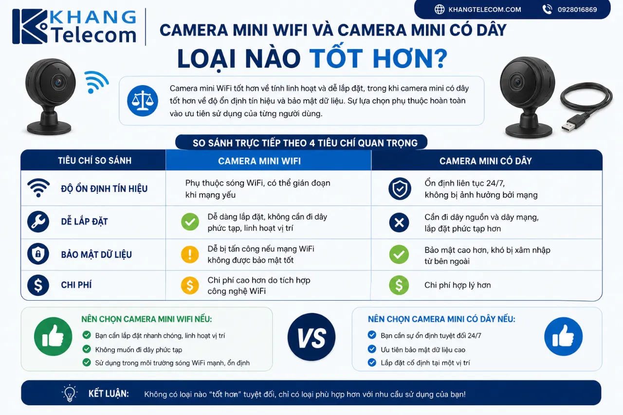Camera Mini WiFi Và Camera Mini Có Dây Loại Nào Tốt Hơn?