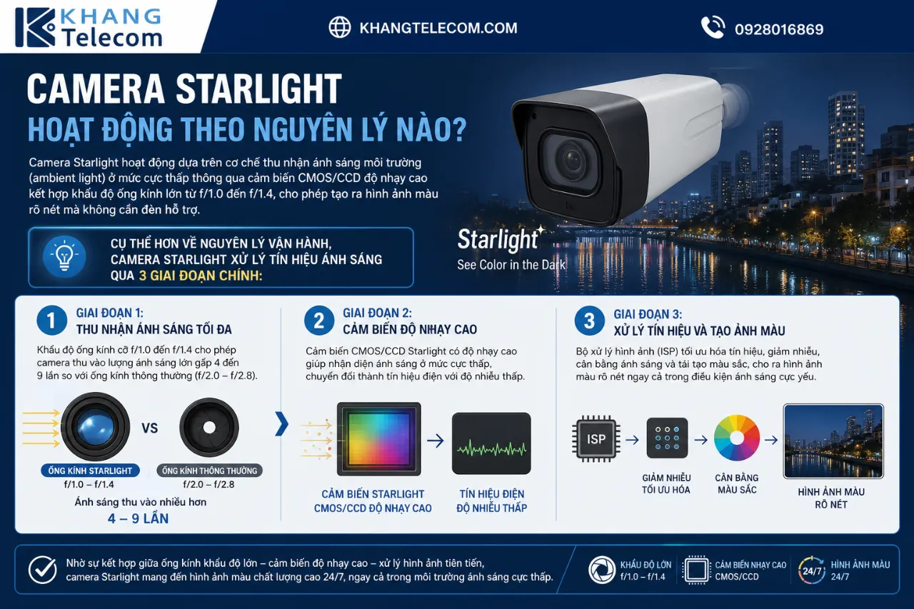 Camera Starlight Hoạt Động Theo Nguyên Lý Nào?