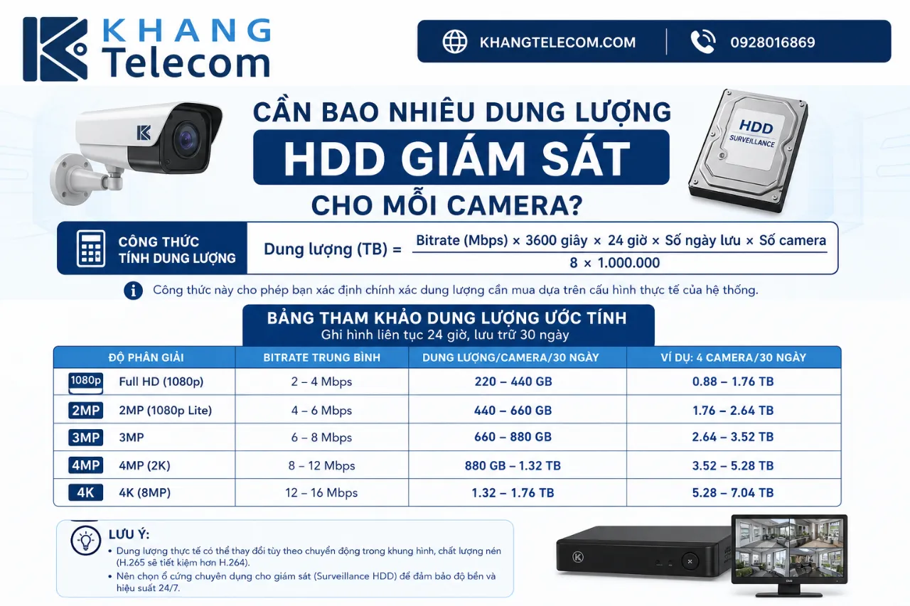 Cần bao nhiêu dung lượng HDD giám sát cho mỗi camera?