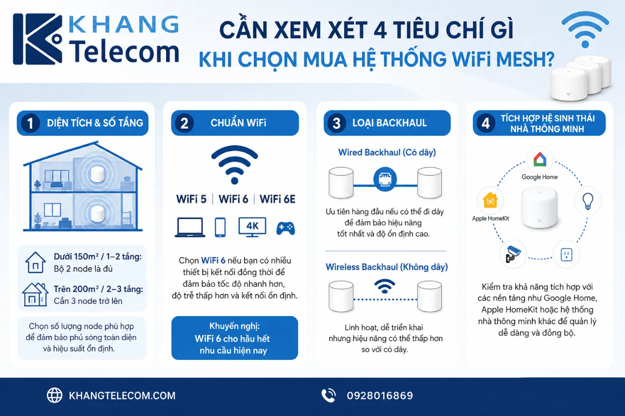 Cần xem xét tiêu chí gì khi chọn mua hệ thống WiFi Mesh?