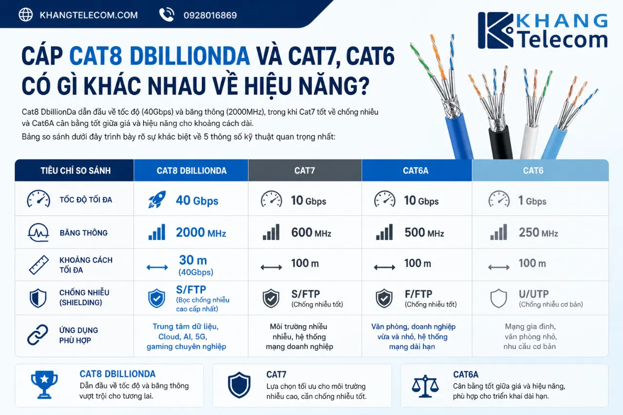 Cáp Cat8 DbillionDa Và Cat7, Cat6 Có Gì Khác Nhau Về Hiệu Năng?