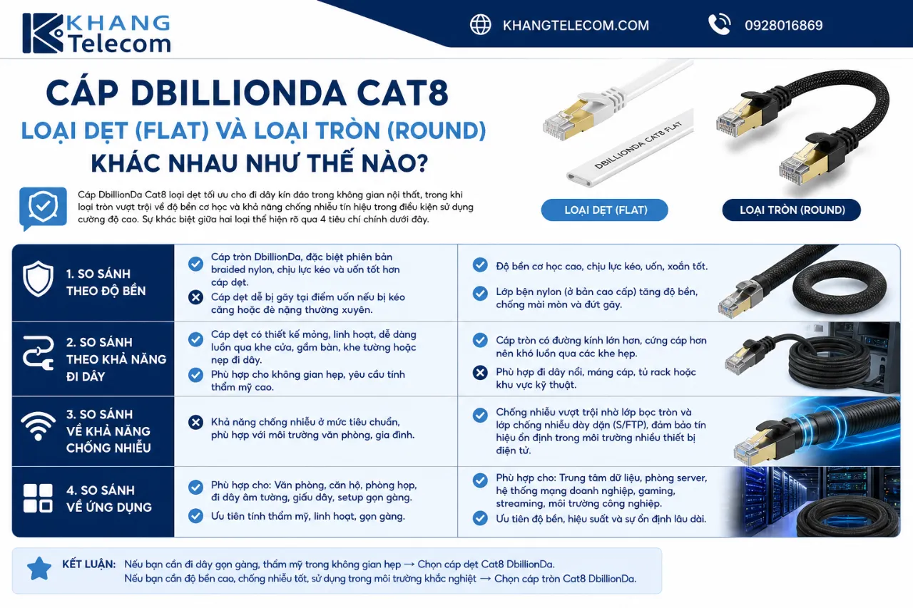 Cáp DbillionDa Cat8 Loại Dẹt (Flat) Và Loại Tròn (Round) Khác Nhau Như Thế Nào?