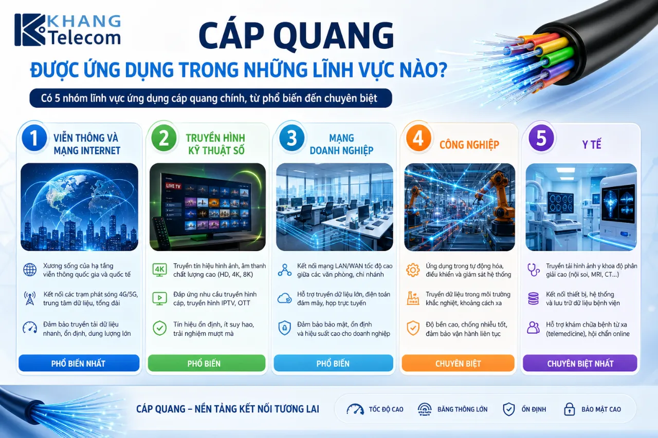 Cáp Quang Được Ứng Dụng Trong Những Lĩnh Vực Nào?