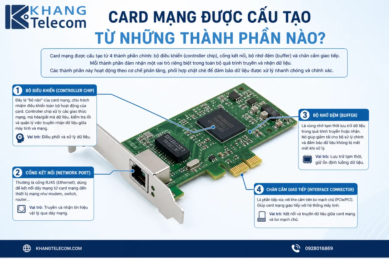 Card Mạng Được Cấu Tạo Từ Những Thành Phần Nào?