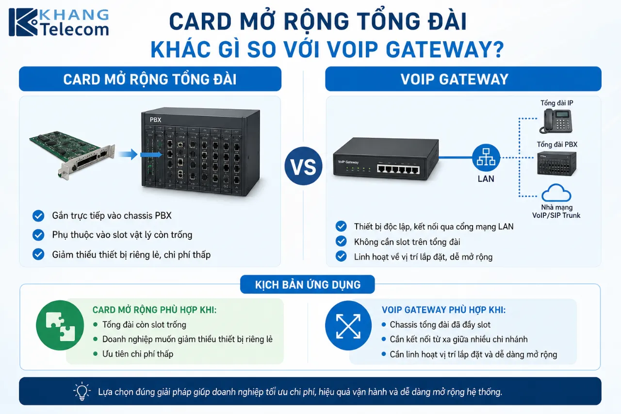 Card Mở Rộng Tổng Đài Khác Gì So Với VoIP Gateway?