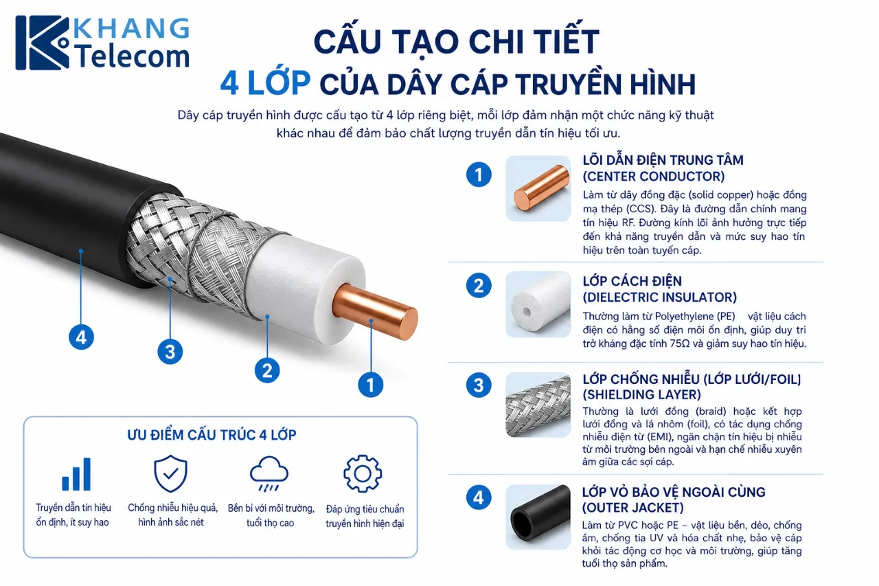 Cấu Tạo Chi Tiết 4 Lớp Của Dây Cáp Truyền Hình