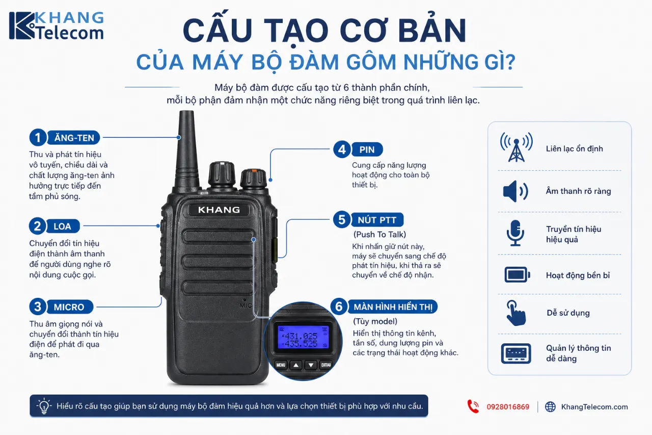 Cấu Tạo Cơ Bản Của Máy Bộ Đàm Gồm Những Gì?