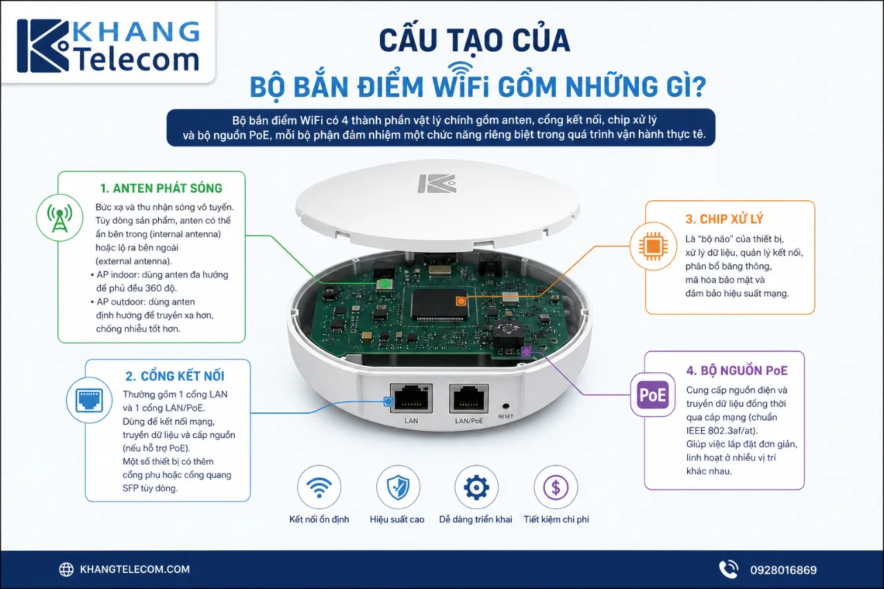 Cấu Tạo Của Bộ Bắn Điểm WiFi Gồm Những Gì?
