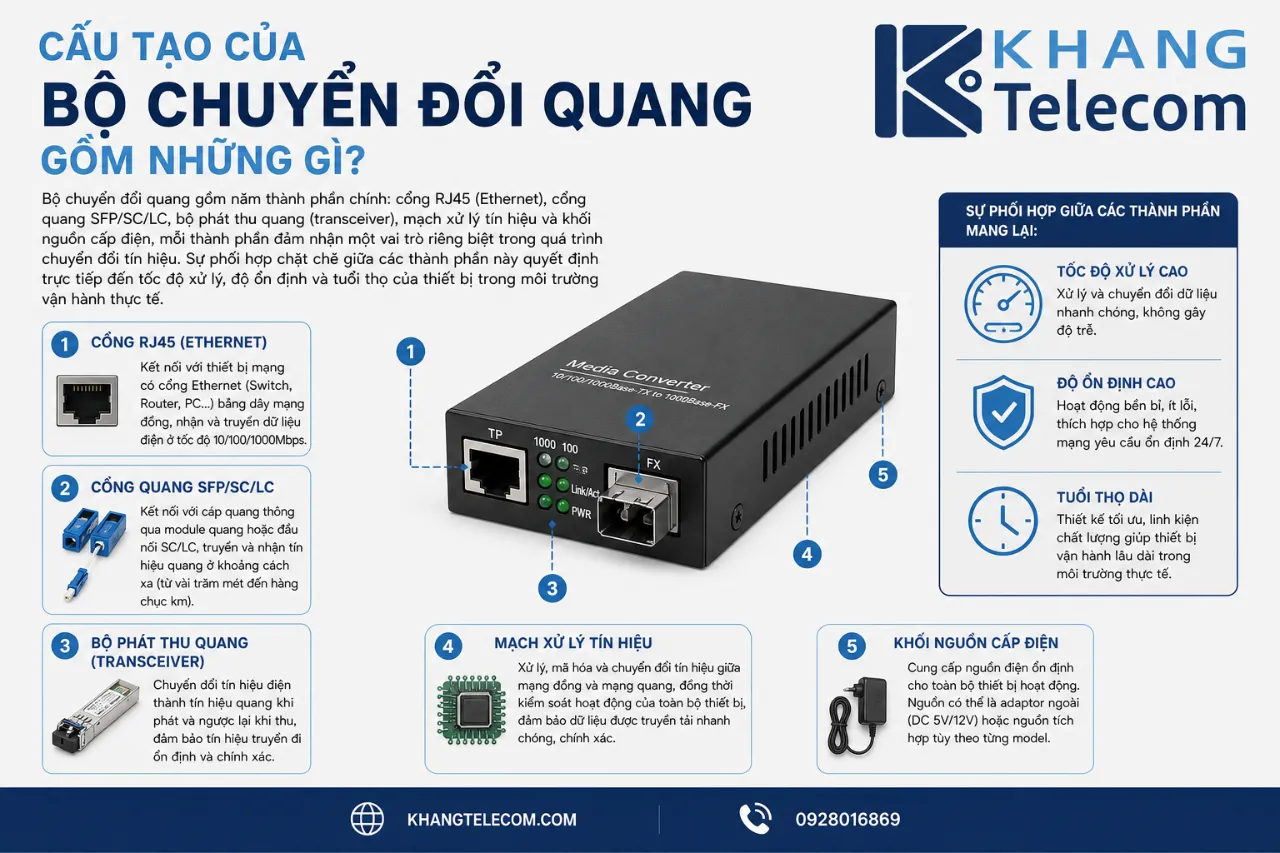 Cấu Tạo Của Bộ Chuyển Đổi Quang Gồm Những Gì?