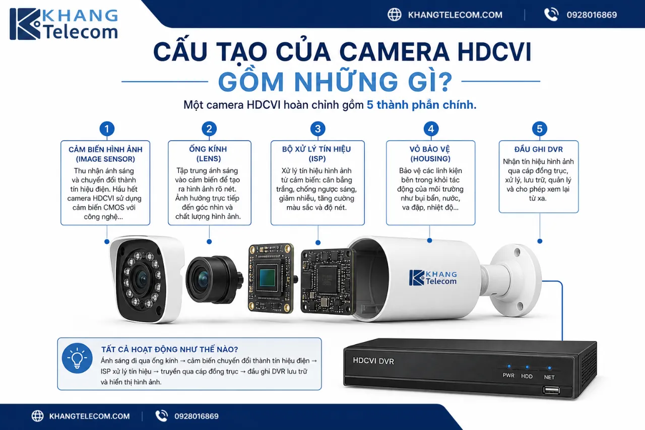 Cấu Tạo Của Camera HDCVI Gồm Những Gì?