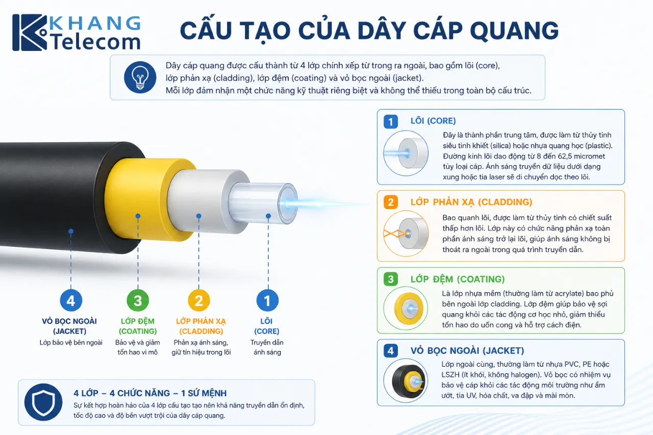 Cấu Tạo Của Dây Cáp Quang