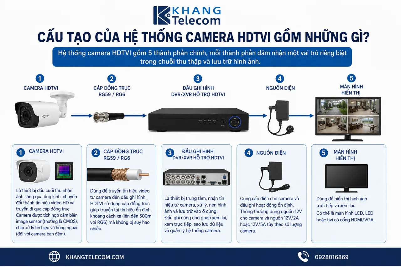 Cấu Tạo Của Hệ Thống Camera HDTVI Gồm Những Gì?