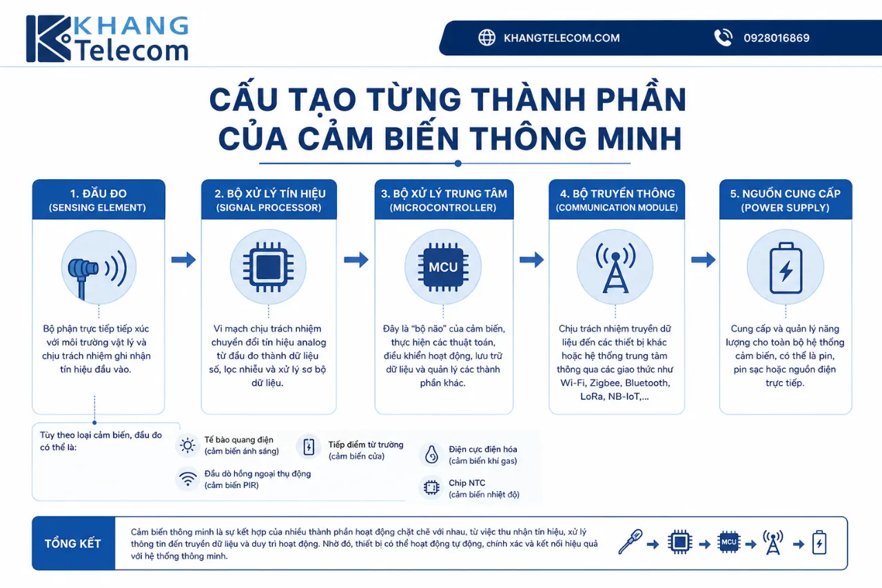 Cấu Tạo Từng Thành Phần Của Cảm Biến Thông Minh