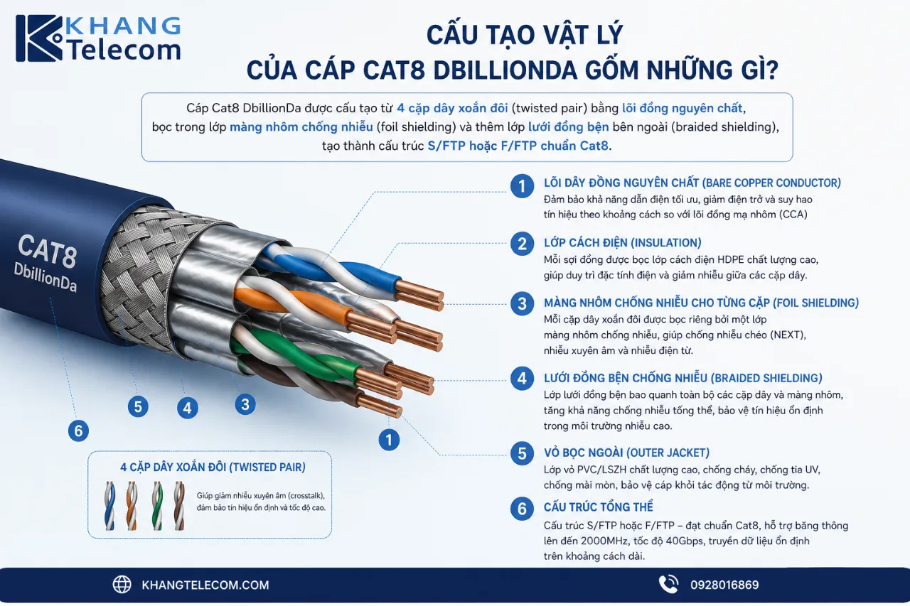 Cấu Tạo Vật Lý Của Cáp Cat8 DbillionDa Gồm Những Gì?