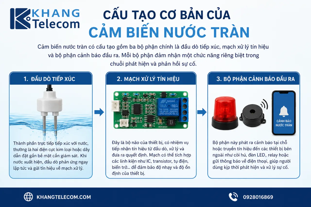 Cấu tạo cơ bản của cảm biến nước tràn