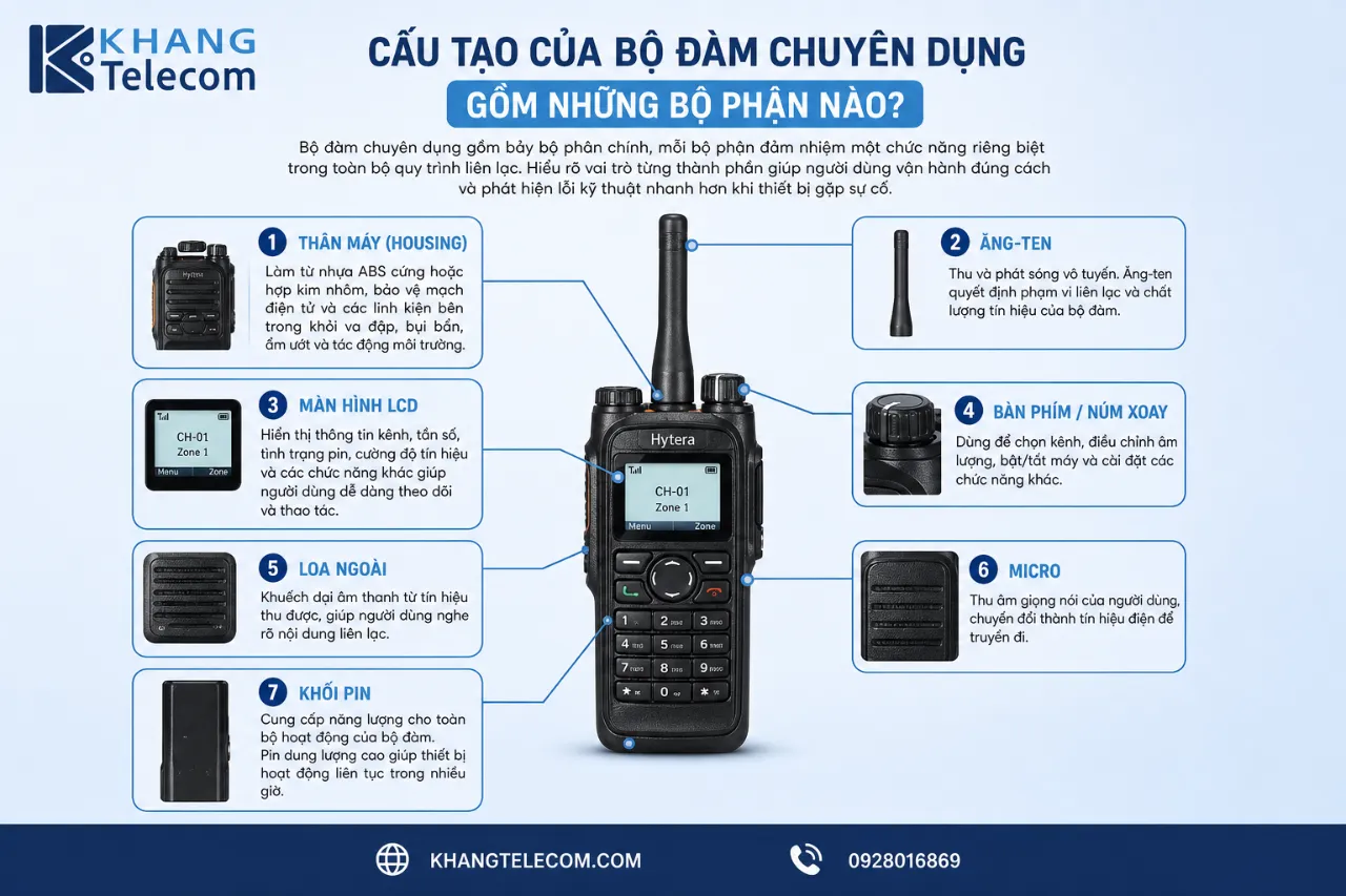 Cấu tạo của bộ đàm chuyên dụng gồm những bộ phận nào?