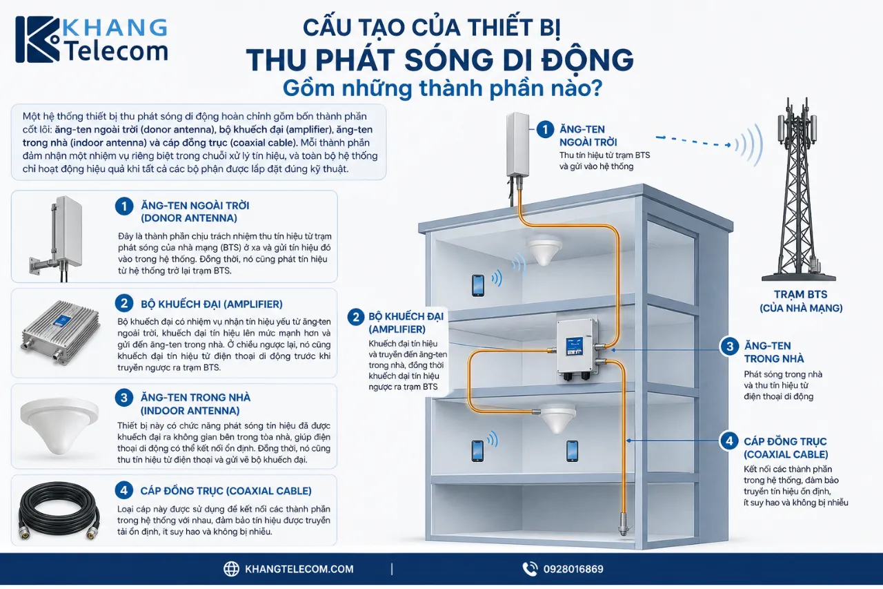 Cấu tạo của thiết bị thu phát sóng di động gồm những thành phần nào?