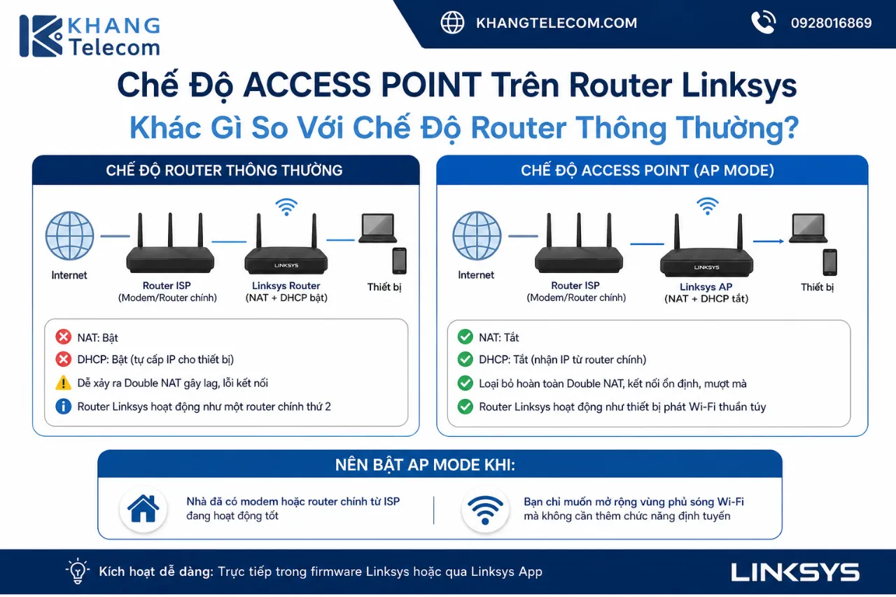 Chế Độ Access Point Trên Router Linksys Khác Gì So Với Chế Độ Router Thông Thường?