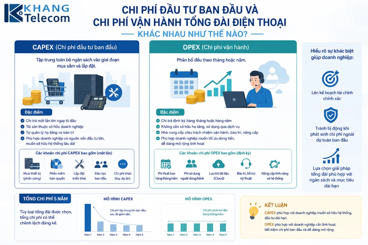 Chi phí đầu tư ban đầu và chi phí vận hành tổng đài điện thoại khác nhau như thế nào?
