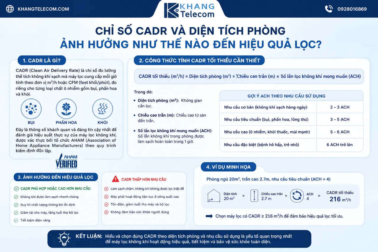 Chỉ số CADR và diện tích phòng ảnh hưởng như thế nào đến hiệu quả lọc?