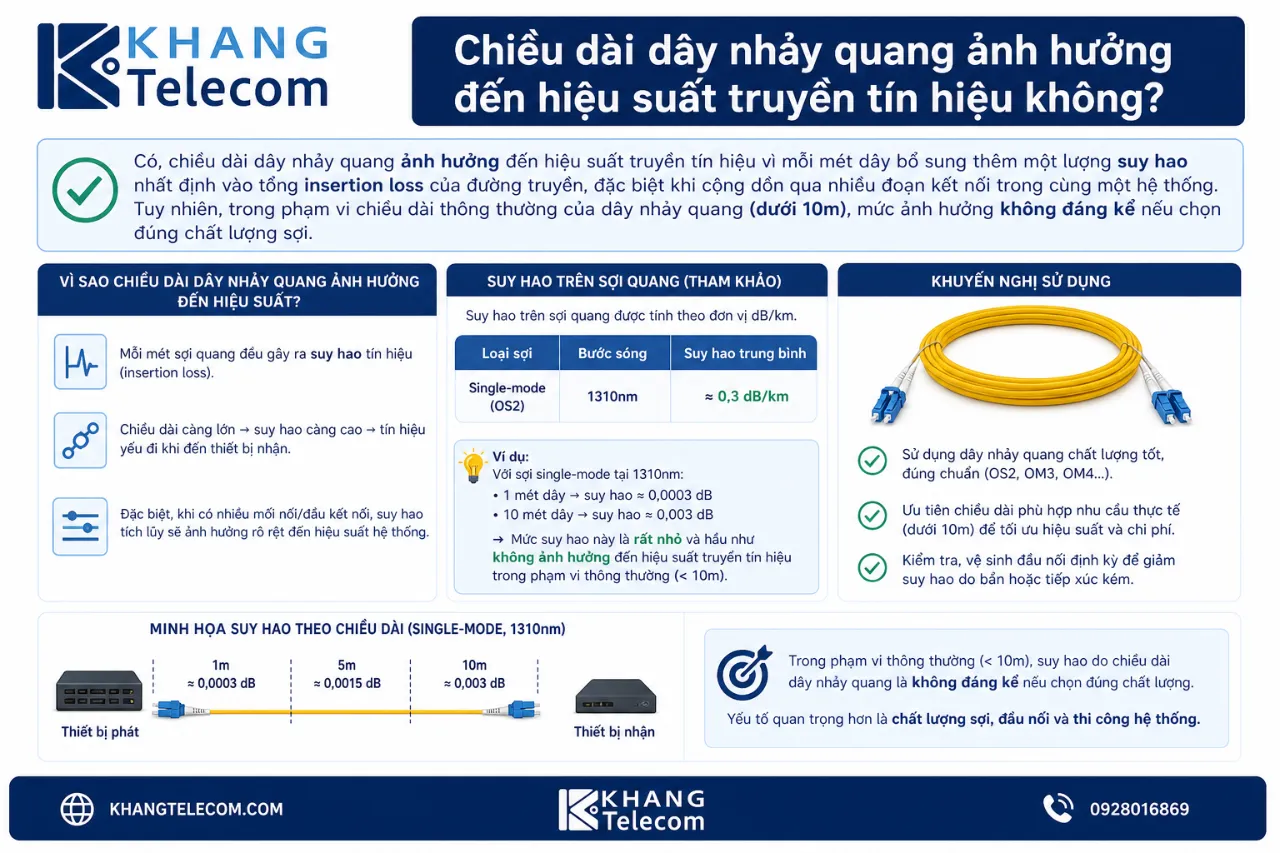 Chiều dài dây nhảy quang ảnh hưởng đến hiệu suất truyền tín hiệu không?