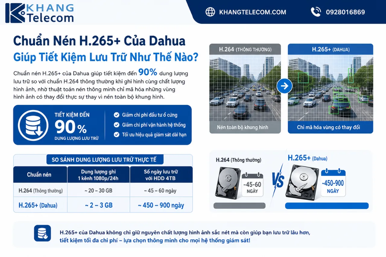 Chuẩn Nén H.265+ Của Dahua Giúp Tiết Kiệm Lưu Trữ Như Thế Nào?