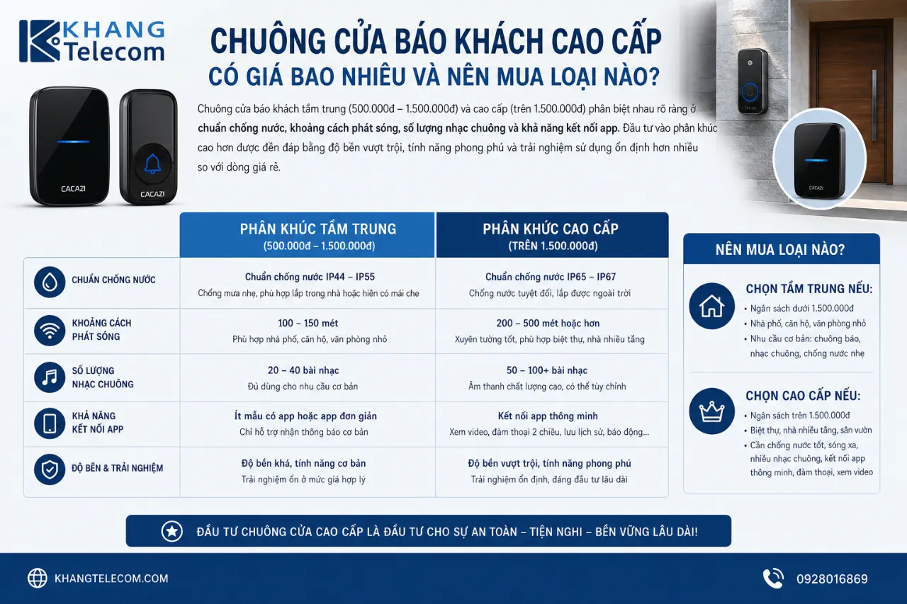 Chuông cửa báo khách cao cấp có giá bao nhiêu và nên mua loại nào?