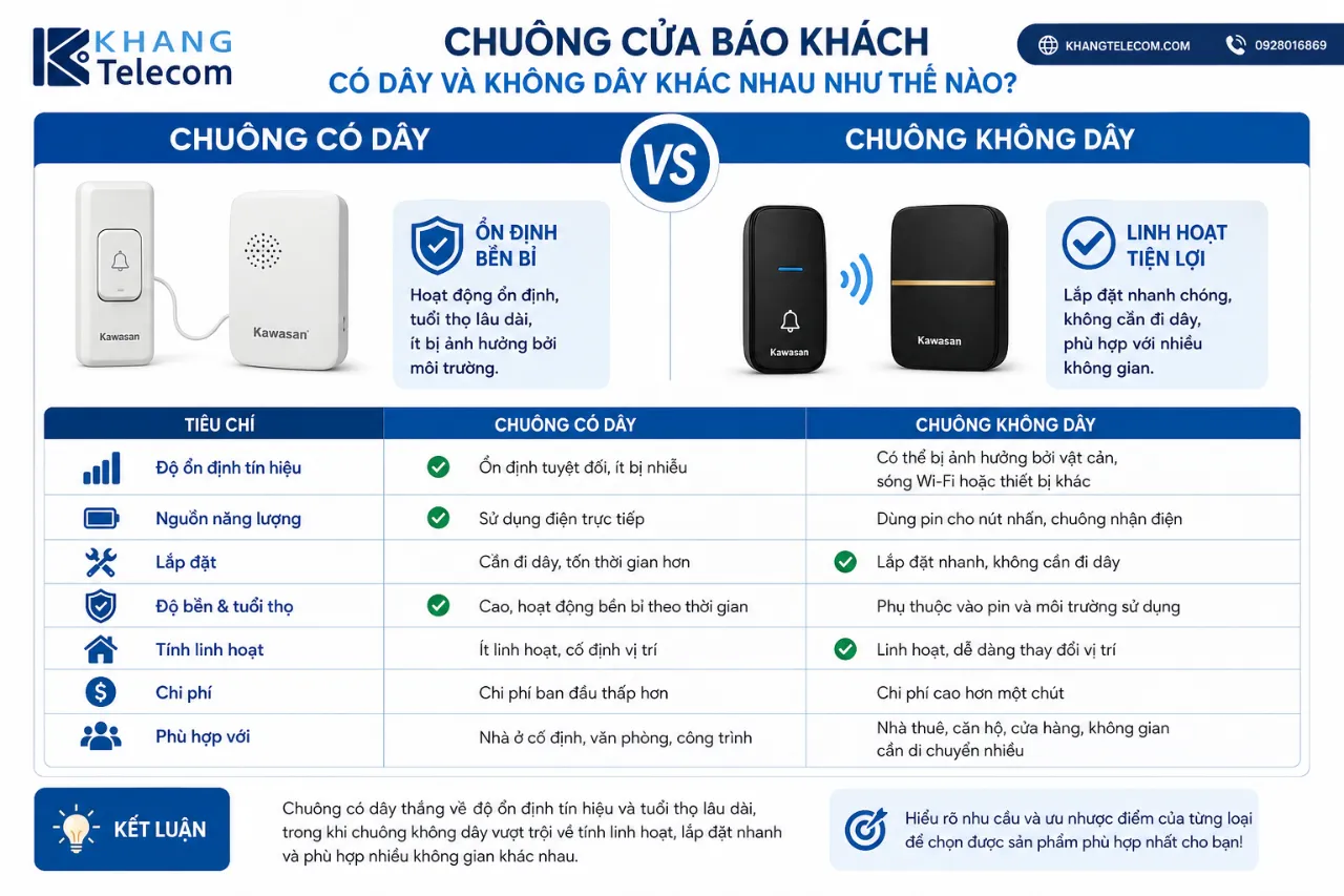 Chuông cửa báo khách có dây và không dây khác nhau như thế nào?