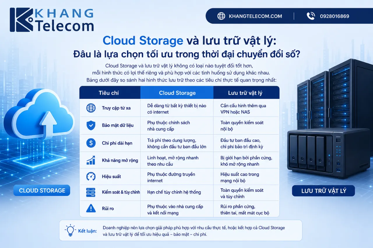 Cloud Storage và lưu trữ vật lý: Đâu là lựa chọn tối ưu trong thời đại chuyển đổi số?