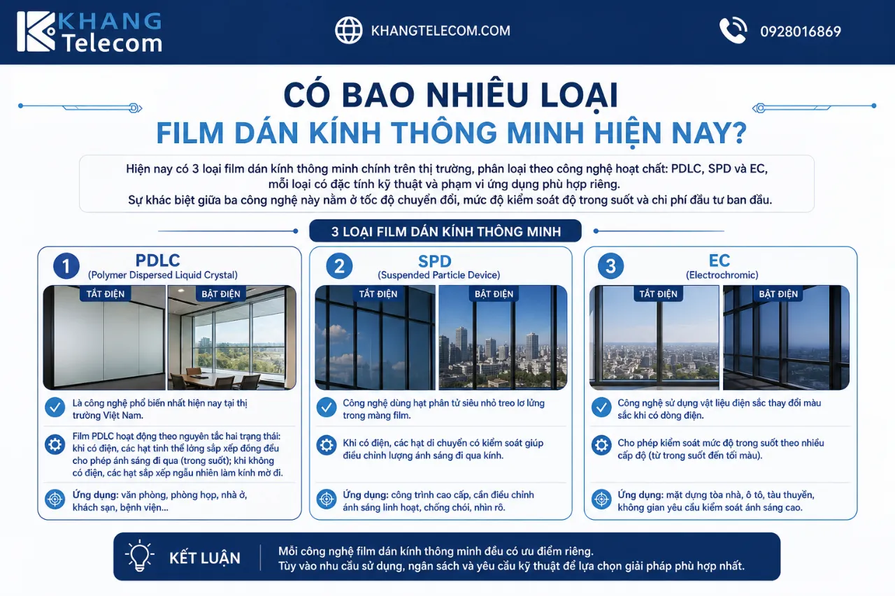 Có Bao Nhiêu Loại Film Dán Kính Thông Minh Hiện Nay?
