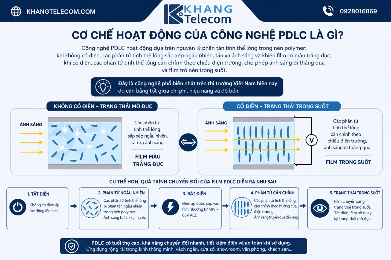 Cơ Chế Hoạt Động Của Công Nghệ PDLC Là Gì?