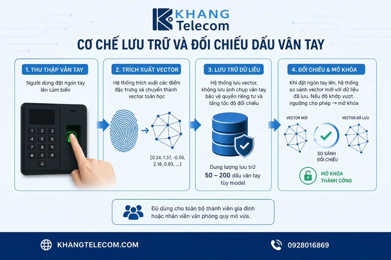 Cơ Chế Lưu Trữ Và Đối Chiếu Dấu Vân Tay