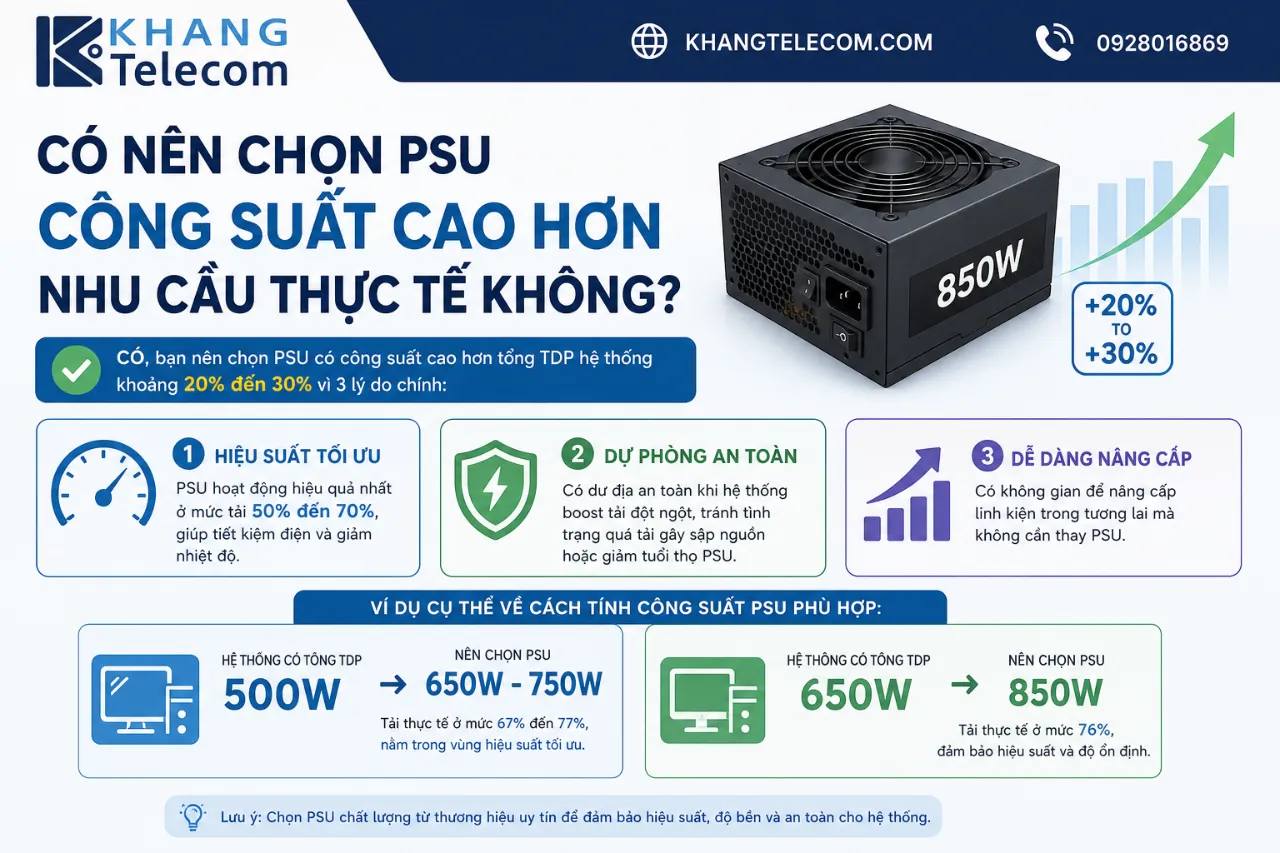 Có Nên Chọn PSU Công Suất Cao Hơn Nhu Cầu Thực Tế Không?