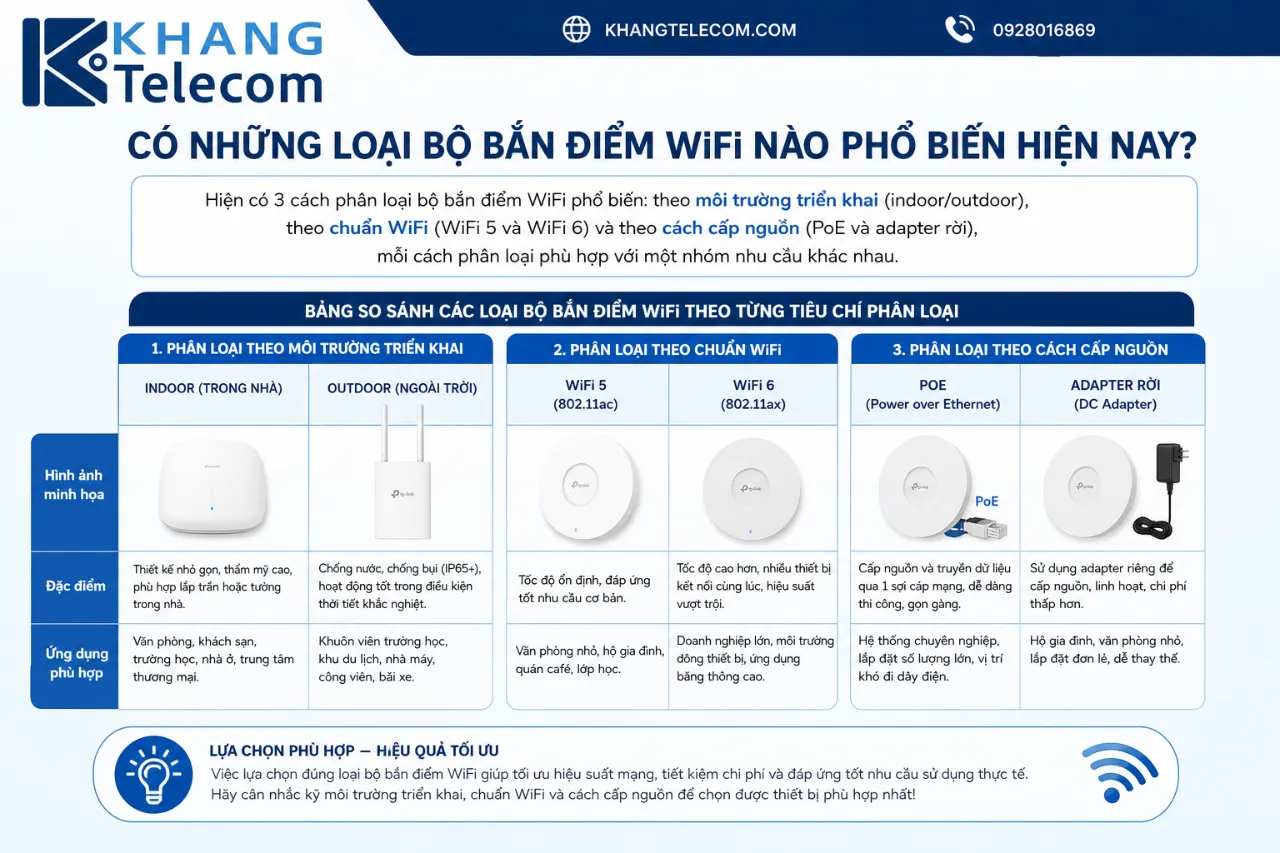 Có Những Loại Bộ Bắn Điểm WiFi Nào Phổ Biến Hiện Nay?