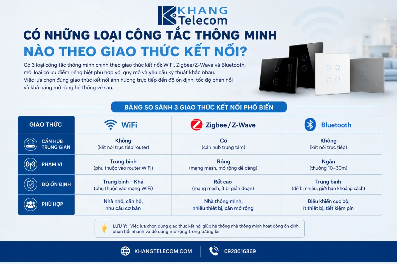 Có Những Loại Công Tắc Thông Minh Nào Theo Giao Thức Kết Nối?