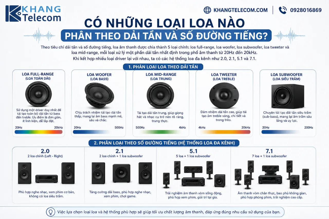 Có Những Loại Loa Nào Phân Theo Dải Tần Và Số Đường Tiếng?