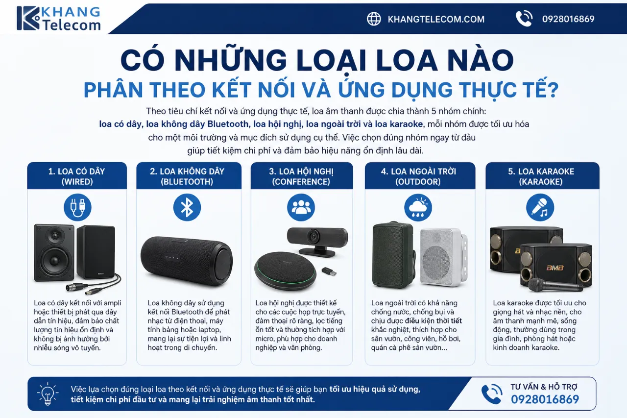 Có Những Loại Loa Nào Phân Theo Kết Nối Và Ứng Dụng Thực Tế?