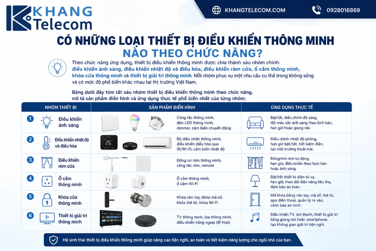 Có Những Loại Thiết Bị Điều Khiển Thông Minh Nào Theo Chức Năng?