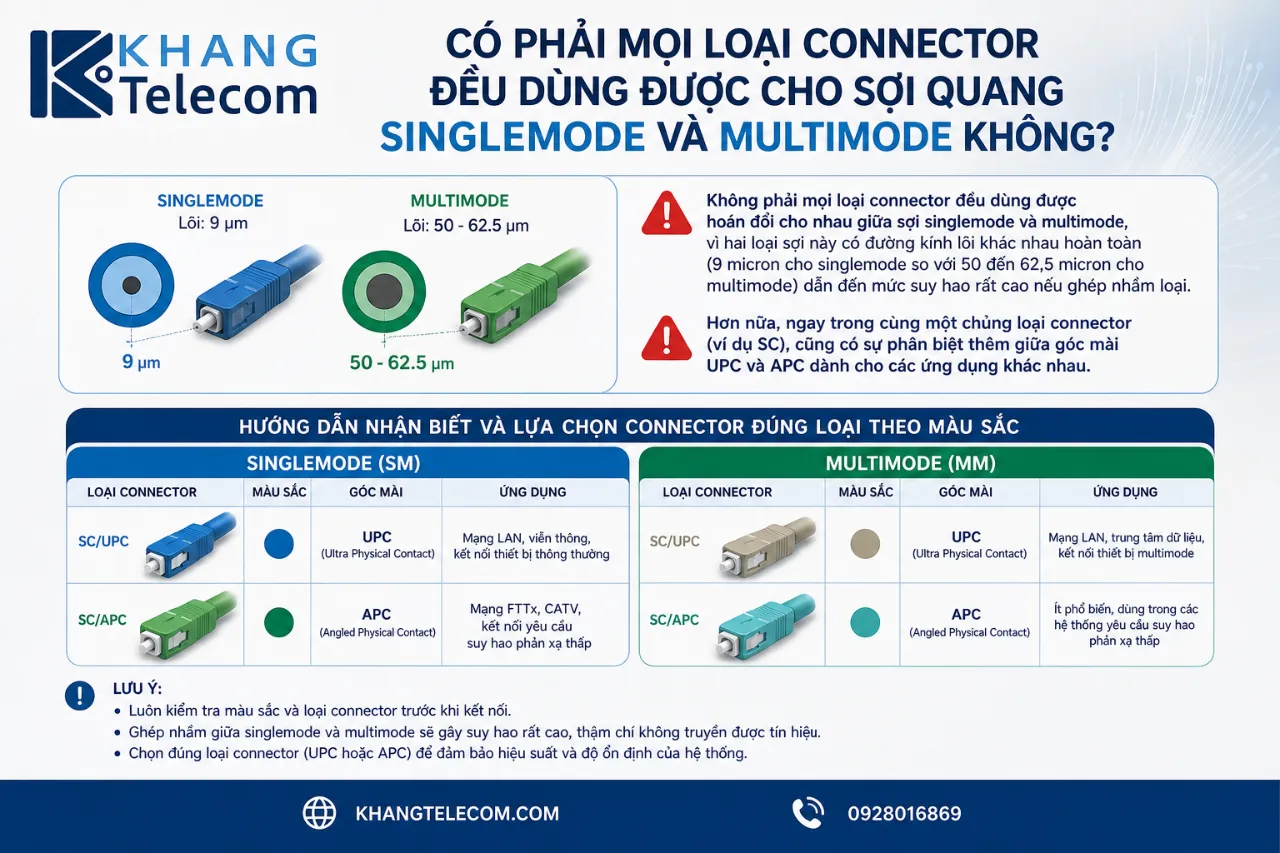 Có Phải Mọi Loại Connector Đều Dùng Được Cho Sợi Quang Singlemode Và Multimode Không?