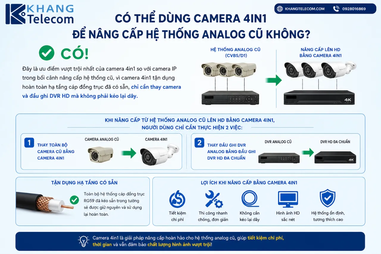 Có Thể Dùng Camera 4in1 Để Nâng Cấp Hệ Thống Analog Cũ Không?